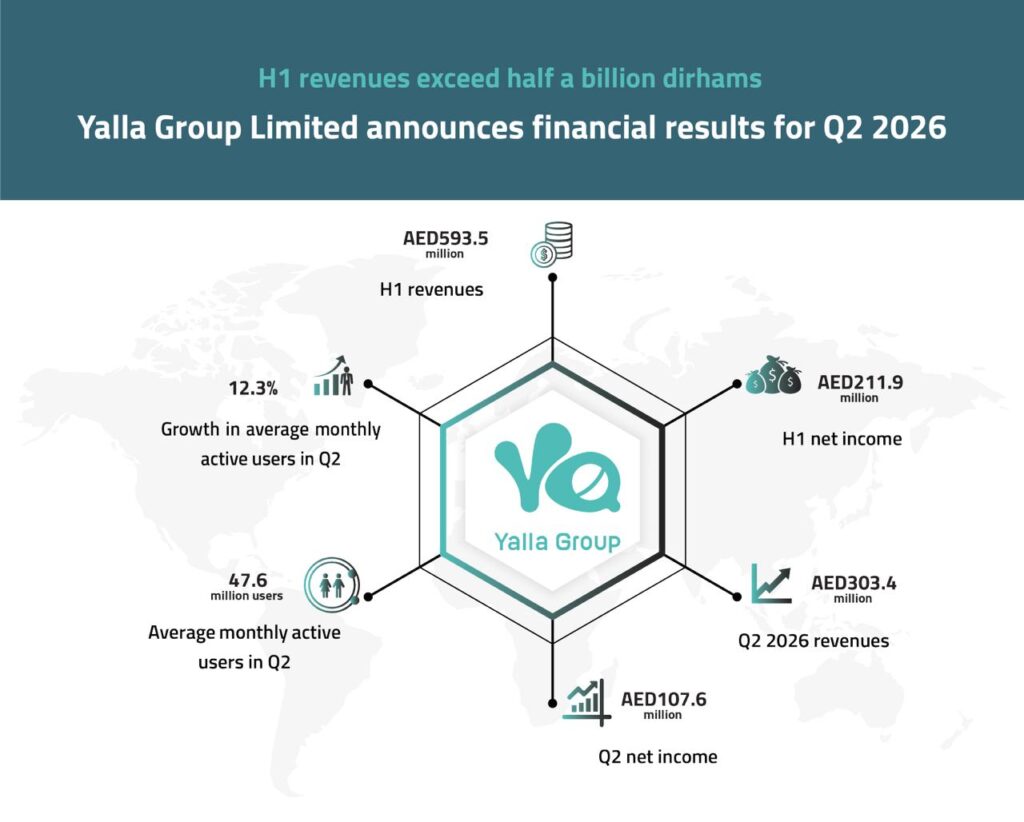 Yalla Group H1 Revenue Tops AED 593M